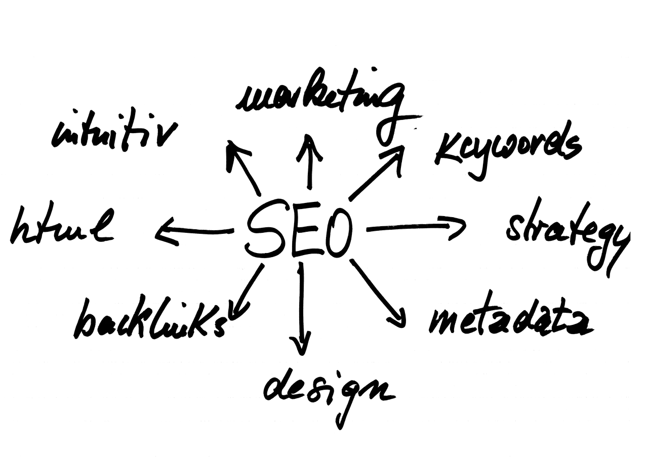 graph of ecommerce dubai with many service notes